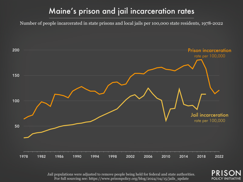 Line graph showing the incarceration rate per 100,000 people in Maine's prisons and jails, from 1978 to 2022.