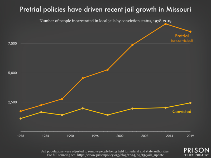 Line graph showing the number of people in Missouri jails who were convicted and the number who were unconvicted, for the years 1978, 1983, 1988, 1993, 1999, 2005, 2013, and 2019.