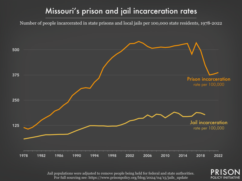 Line graph showing the incarceration rate per 100,000 people in Missouri's prisons and jails, from 1978 to 2022.