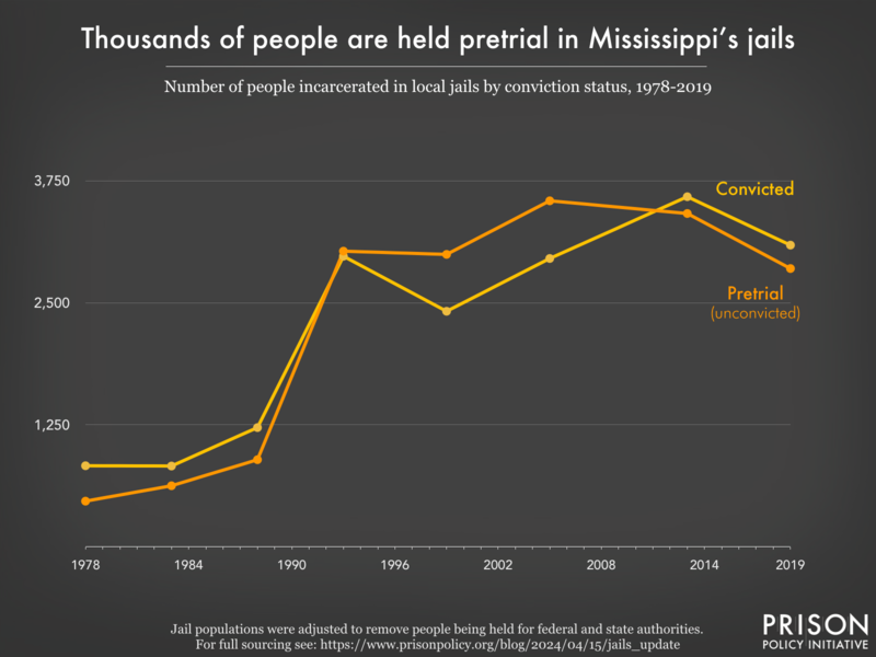 Line graph showing the number of people in Mississippi jails who were convicted and the number who were unconvicted, for the years 1978, 1983, 1988, 1993, 1999, 2005, 2013, and 2019.