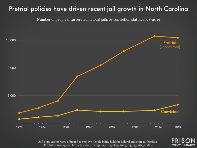 Graph showing the number of people in North Carolina jails who were convicted and the number who were unconvicted, for the years 1978, 1983, 1988, 1993, 1999, 2005, 2013, and 2019.