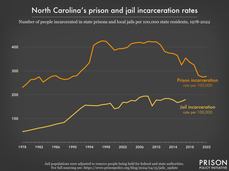 Line graph showing the incarceration rate per 100,000 people in North Carolina's prisons and jails, from 1978 to 2022.