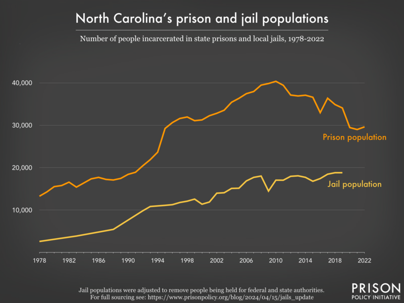 Line graph showing the number of people incarcerated in North Carolina's prisons and jails from 1978 to 2022.