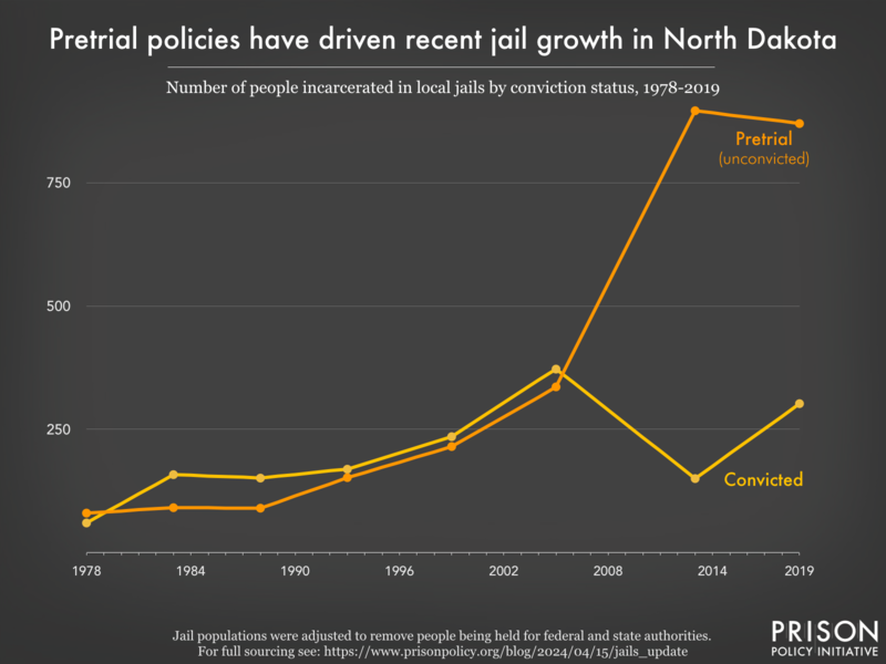 Graph showing the number of people in North Dakota jails who were convicted and the number who were unconvicted, for the years 1978, 1983, 1988, 1993, 1999, 2005, 2013, and 2019.