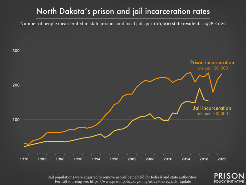 Line graph showing the incarceration rate per 100,000 people in North Dakota's prisons and jails, from 1978 to 2022.