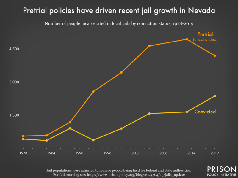 Graph showing the number of people in Nevada jails who were convicted and the number who were unconvicted, for the years 1978, 1983, 1988, 1993, 1999, 2005, 2013, and 2019.