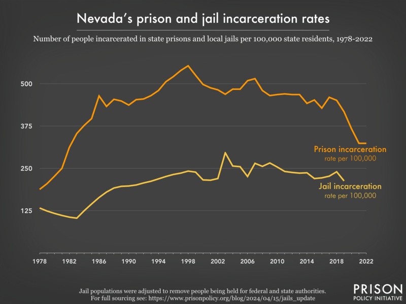 Line graph showing the incarceration rate per 100,000 people in Nevada's prisons and jails, from 1978 to 2022.
