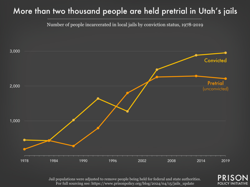 Graph showing the number of people in Utah jails who were convicted and the number who were unconvicted, for the years 1978, 1983, 1988, 1993, 1999, 2005, 2013, and 2019.