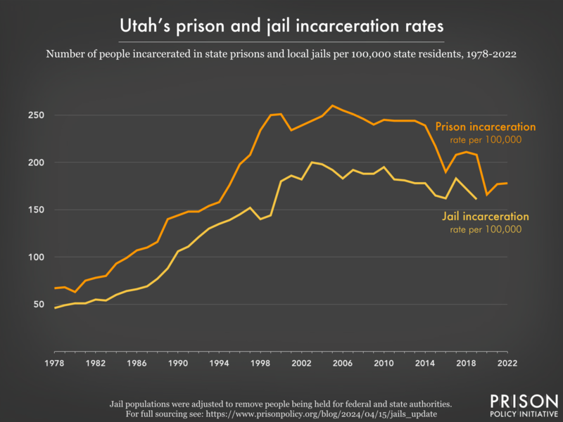 Line graph showing the incarceration rate per 100,000 people in Utah's prisons and jails, from 1978 to 2022.