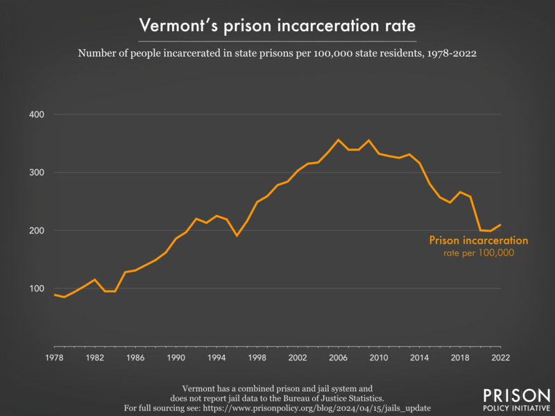 Line graph showing the incarceration rate per 100,000 people in Vermont's prisons, from 1978 to 2022.