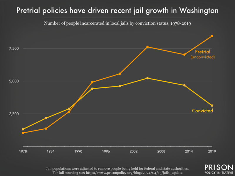 Graph showing the number of people in Washington jails who were convicted and the number who were unconvicted, for the years 1978, 1983, 1988, 1993, 1999, 2005, 2013, and 2019.