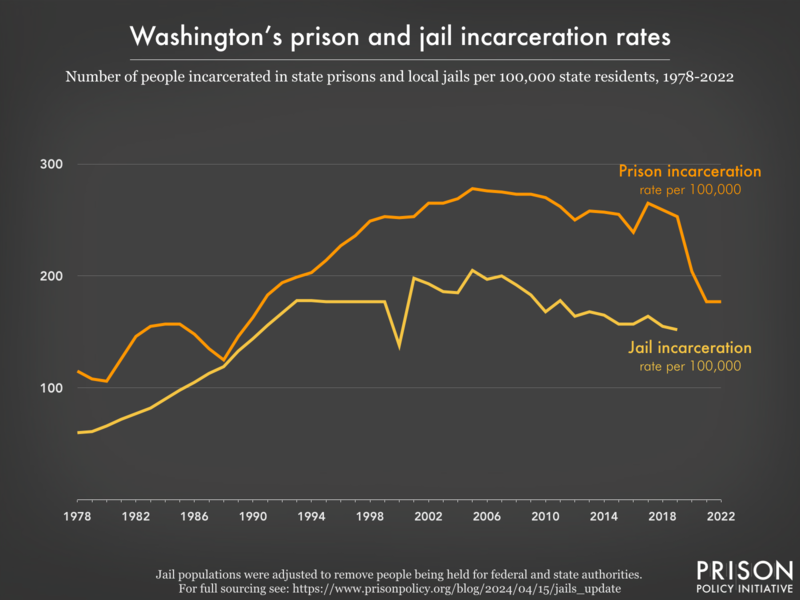 Line graph showing the incarceration rate per 100,000 people in Washington's prisons and jails, from 1978 to 2022.