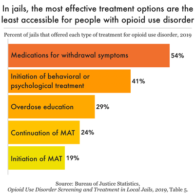 Bar chart showing the percent of jails that offer each kind of opioid use disorder treatment. The most effective treatments, initiation and continuation of MAT, are the least available in jails.