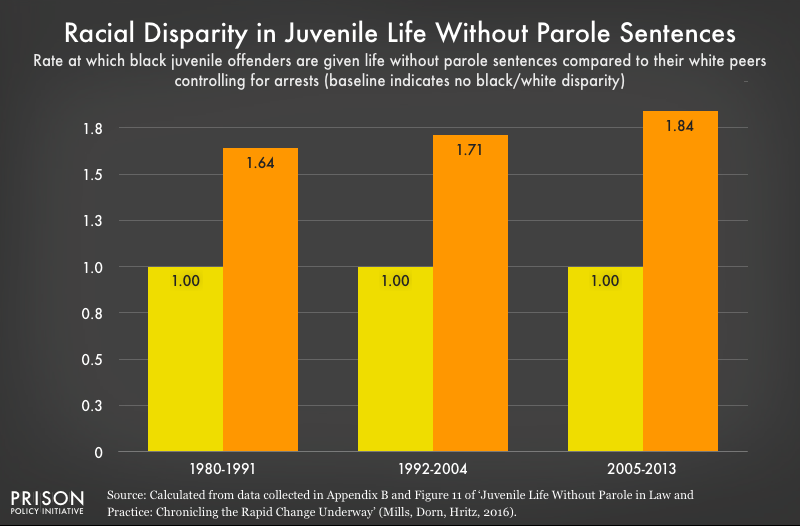 Graph shows that black youth are increasingly likely to receive juvenile life without parole sentences compared to their white peers even accounting for arrest rates.