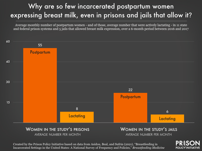 Bar chart showing that in prisons with policies allowing breast milk expression, only 8 women out of 55 postpartum women are actively lactating in an average month. In jails included in the study, only an average of 6 out of 22 postpartum women were actively lactating in a given month.