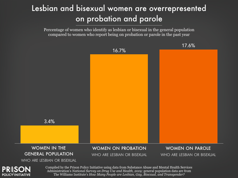 Chart showing 17 percent of women who report being on probation in the past year, and 18 pecent of those on parole in the past year, identify as lesbian or bisexual