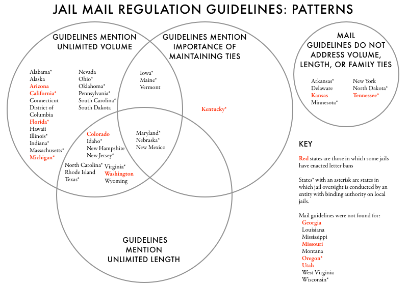 Venn diagram showing the patterns in state regulation of jail mail and the correlation with county jail letter bans