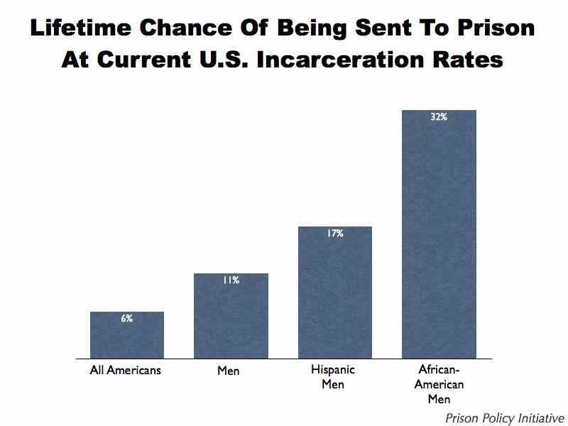 graph of lifetime chance of incarceration, by race