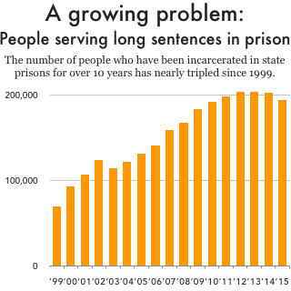 Graph showing growth in the number of people who have served 10 or more years in prison