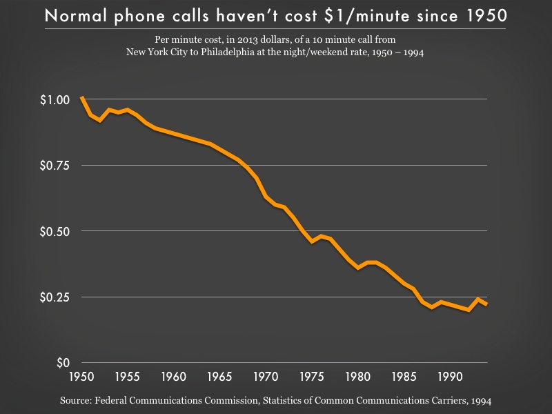 Graph showing decline of the cost of a phone call: following a fairly steady downward trend starting at around $1 a minute in 1950 and ending at below $0.25 a minute by 1994.