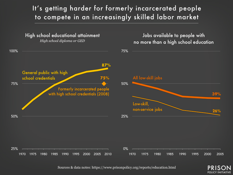 Side by side line graphs showing that, since 1970, the portion of the general public with high school credentials has grown from just over 50 percent to 87 percent, while the portion of jobs available to people with only a high school credential has dropped from about 50 percent to 39 percent. And only 75 percent of formerly incarcerated people attain high school credentials.