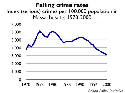 Graph showing the crime rate in Massachusetts from 1970 to 2000	
