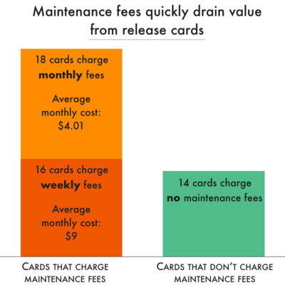 Chart showing most release cards charge maintenance fees