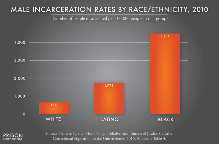 Percent of african american males in prison