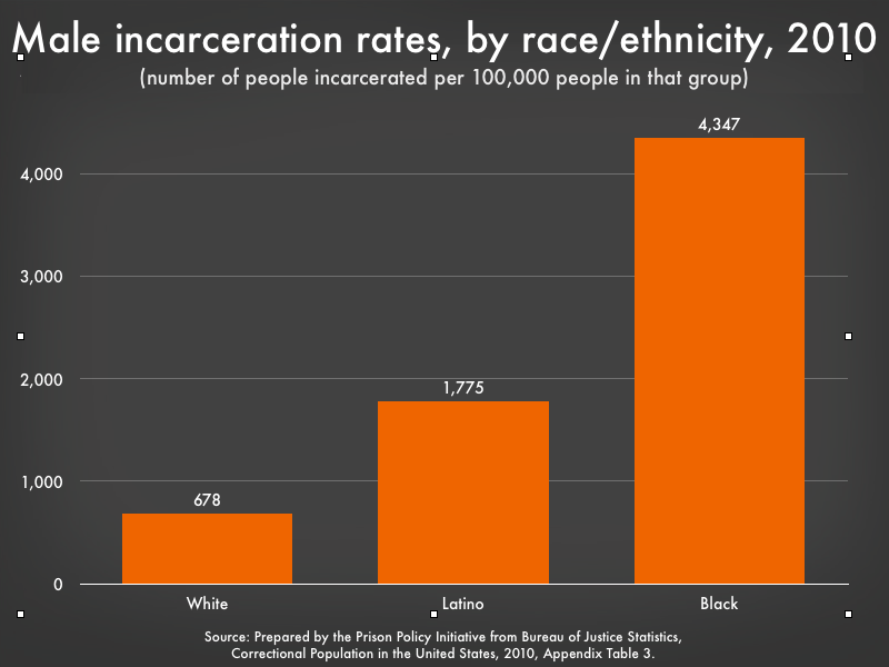 incarceraton rates for males by race