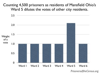 graph: counting 4,500 prisoners as residents of Mansfield Ohio's Ward 5 dilutes the votes of other city residents
