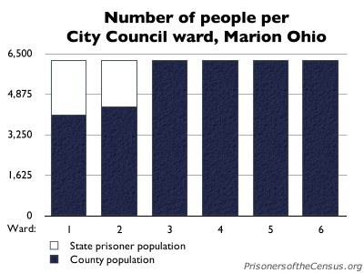 graph showing the marion population of each marion ward