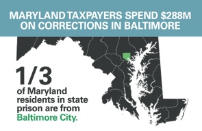 Infographic showing that Maryland spends $288 million a year incarcerating people from Baltimore City, and that a third of Maryland residents are from Baltimore City.