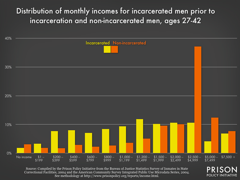 distribution of monthly incomes for incarcerated men prior to incarceration and non-incarcerated men, ages 27-42