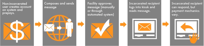 Figure showing steps for communicating using two-way electronic messaging systems: 1) Non-incarcerates user creates account on system and prepays. 2) Composes and sends message. 3) Facility approves message (manually or through automated system) 4) Incarcerated recipient logs into kiosk and reads message. 5) Incarcerated recipient can respond, but payment mechanics vary.