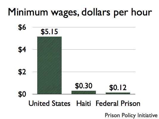 graph of Minimum wages in the U.S., in Haiti and the federal Bureau of Prisons