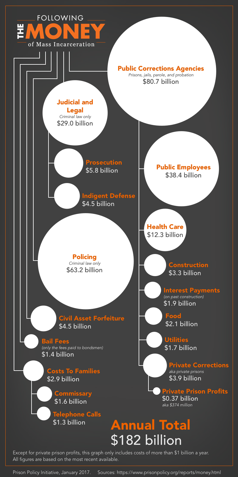 Graph showing the $182 billion system of mass incarceration and the relative size of its sub-parts from policing, to courts to private companies. Private prisons are a very small part of the total.