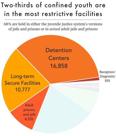Pie chart showing that two-thirds of all confined youth are held in the most restrictive types of facilities: adult prisons and jails, juvenile detention centers, long-term secure facilities, and reception/diagnostic centers