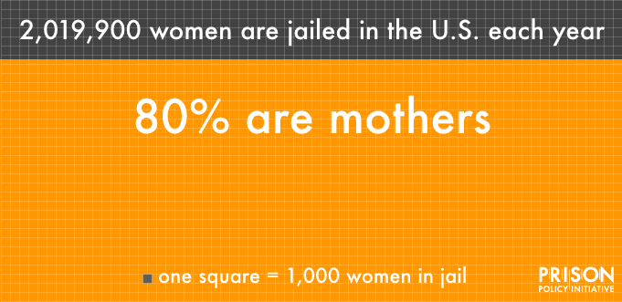 Graph showing number of women jailed each year and percentage who are mothers.