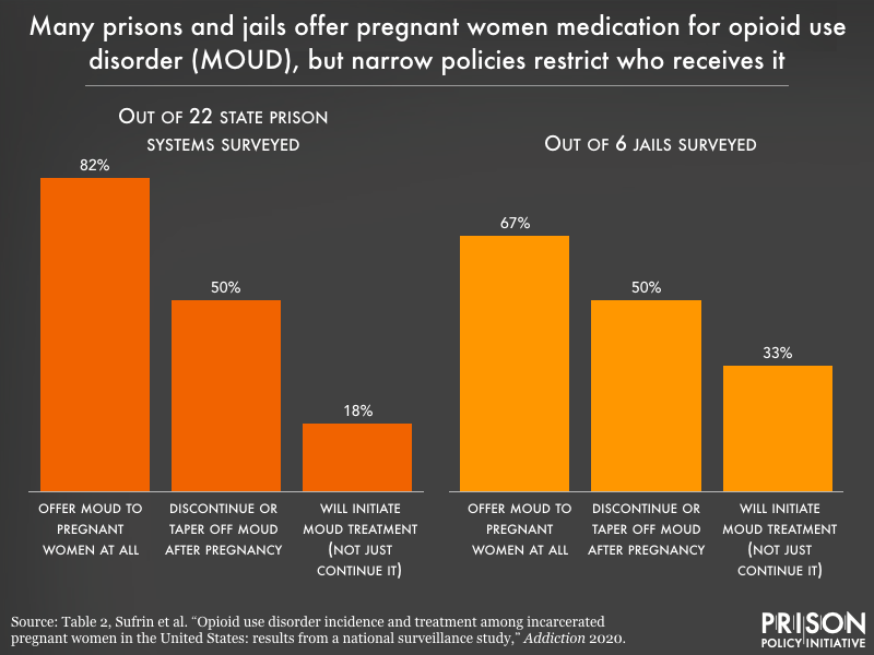 Bar chart showing that of 22 state prison systems surveyed, 18 offer MOUD to pregnant women, of those, 11 discontinue treatment after pregnancy and only 4 will initiate it at all. Of 6 jails surveyed, two-thirds offer MOUD, but 3 discontinue it postpartum and only 2 will initiate treatment.