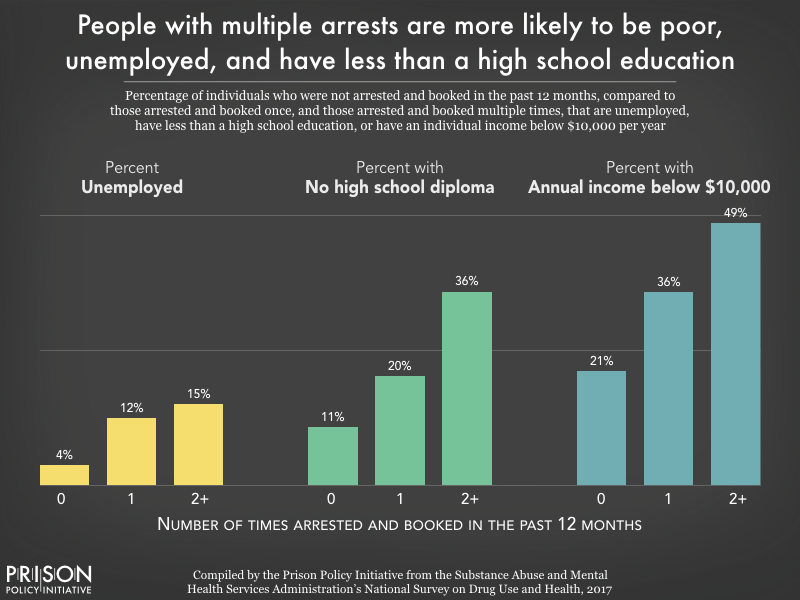 Chart showing that people with multiple arrests in the previous 12 months were about three times as likely to be unemployed or to have no high school diploma compared to those with no arrest in the past year, and more than twice as likely to have an annual income below $10,000 per year.