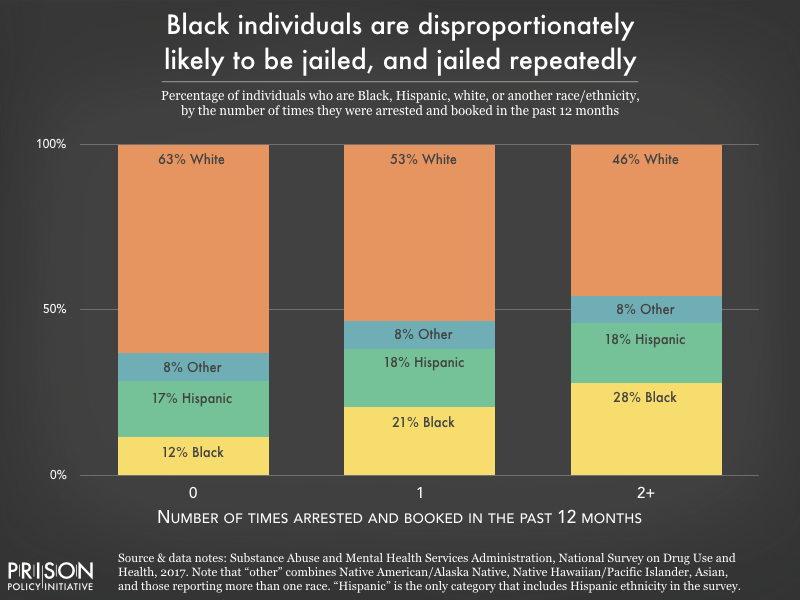 Chart showing that Black people are overrepresented, and white people are underrepresented, among those who were arrested once and among those arrested multiple times in the previous 12 months.