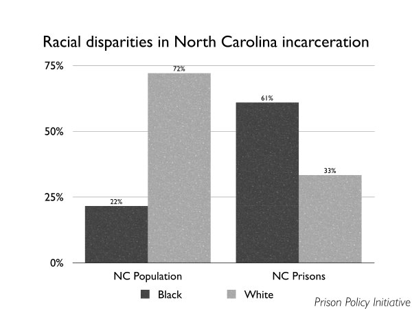 Graph showing that although North Carolina is majority-White (72%), the state's prisons are majority-Black (61%).