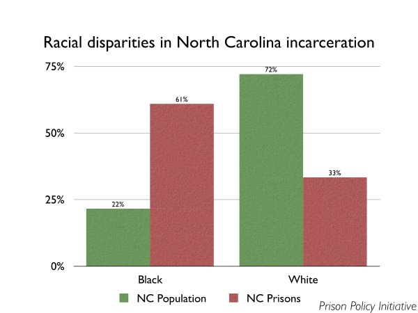 Graph showing that while North Carolina is 22% Black, the state's prisons are 61% Black. Also shows that North Carolina is 72% White, but the state's prisons are 33% White.