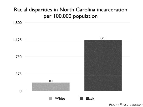 A graph showing that, in North Carolina, there are 184 whites in prison per 100,000 population, but 1,121 blacks in prison per 100,000 population.