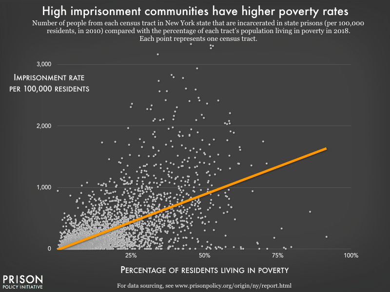 A scatter plot showing the relationship between poverty rate and imprisonment rate.  The image shows a strong correlation across thousands of Census tracts in New York State; for every 1% increase in the percentage of people in poverty, the imprisonment rate increases by 18 people per every 100,000 residents.