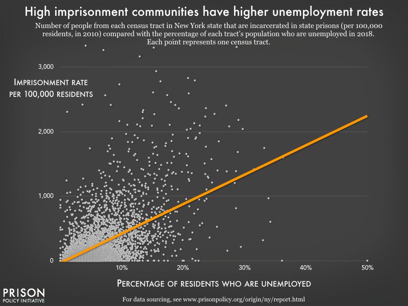 A scatter plot showing the relationship between unemployment rate and imprisonment rate.  The image shows a strong correlation across thousands of Census tracts in New York State; for every 1% increase in the percentage of people unemployed, the imprisonment rate increases by 46 people per every 100,000 residents.