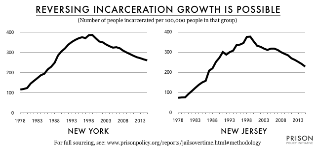 line graphs showing the rise of state prison incarceration per 100,00 state residents from 1978 to about 1999, and then the ongoing decline in both New York and New Jersey. Both states show a similar pattern of decline, whereas many other states continued to increase their use of incarceration.