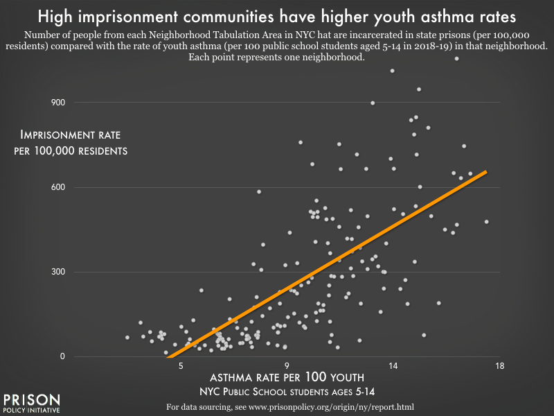 A scatter plot showing the relationship between asthma rate for public school students ages 5-14 and imprisonment rate in New York City neighborhoods. Using Neighborhood Tabulation Areas, approximations of neighborhoods throughout New York City, we see that as a community's imprisonment rate increases, so does the prevalence of asthma among the youth in that community.
