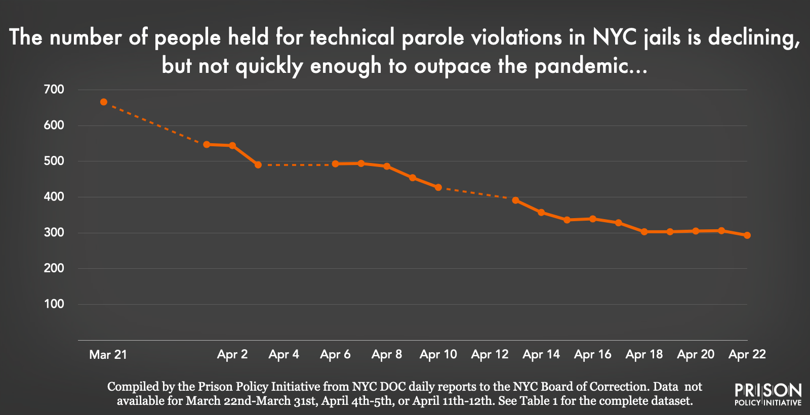 graph showing the decline in the number of people held in NYC jails for technical violations of parole.