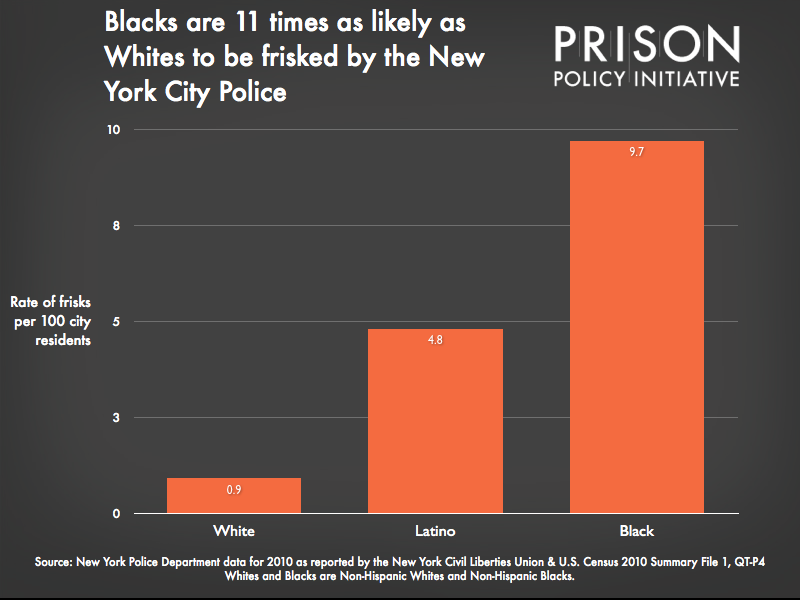 Graph showing the Blacks are 11 times as likely as Whites to be frisked by the New York City Police